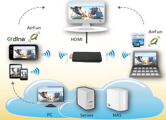 Wifi-Display-Miracast-DLNA-Dongle-in-Pakistan